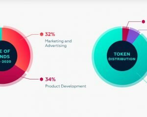 ICO investieren, ICO Aufteilung, ICO Plan